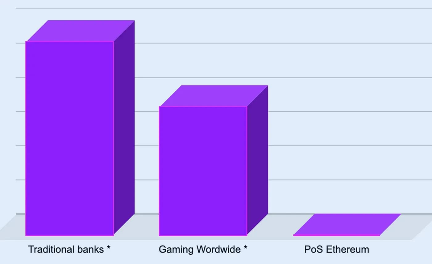 The annual energy consumption worldwide for gaming is approximately 75 TWh