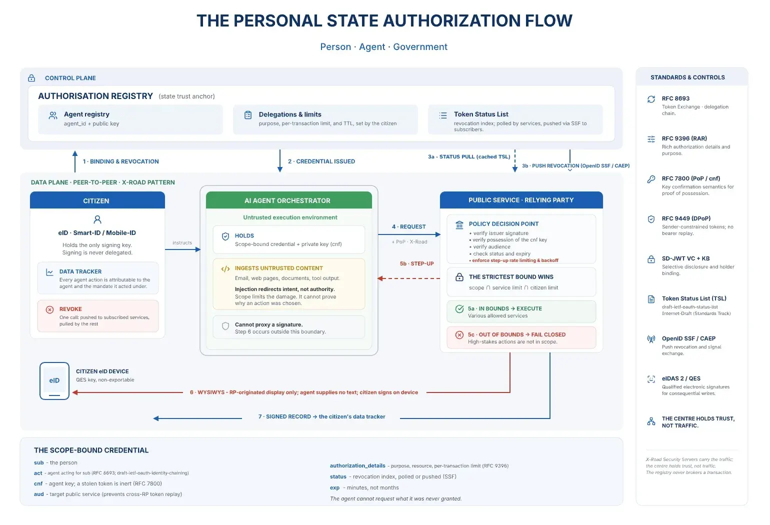The Personal State Authorization Flow: Person, Agent, Government