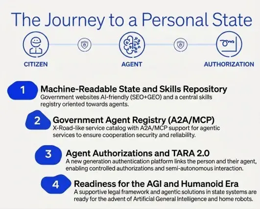 The Personal State Architecture: Person, Agent, and Scope